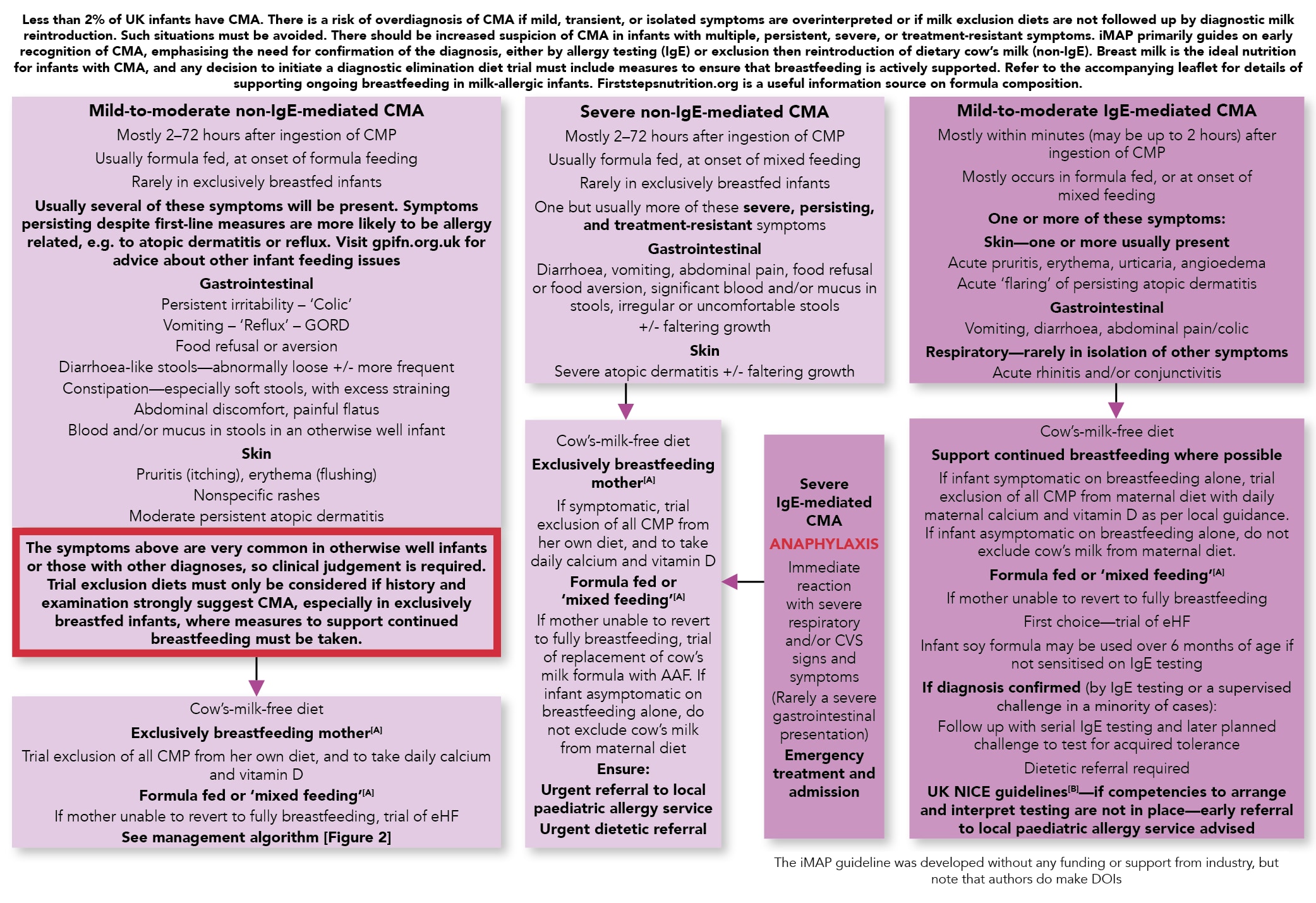 avoid-overdiagnosis-of-cow-s-milk-protein-allergy-in-primary-care